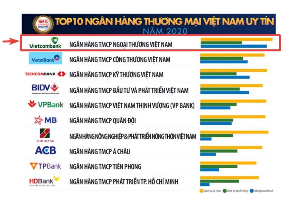 Vietcombank dẫn đầu bảng xếp hạng Top 10 Ngân hàng thương mại Việt Nam uy tín năm 2020 (Theo Vietnam Report)