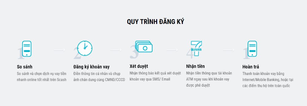 Quy trình đăng ký vay tại SCash