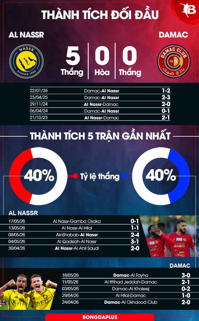 Nhận định bóng đá Al Nassr vs Damac, 01h00 ngày 22/5: Lần đầu cho Ronaldo - Bongdaplus.vn