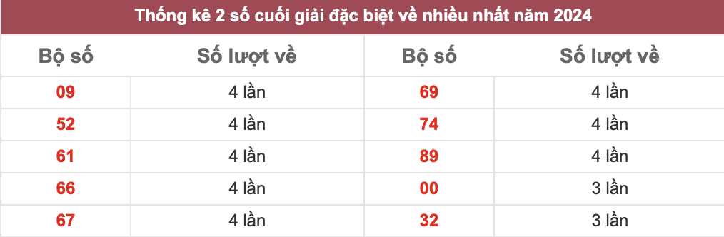 Bảng đặc biệt năm 2024: Cách tra cứu nhanh, dễ hiểu