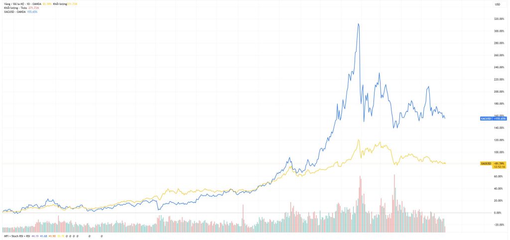 🔴Biểu đồ giá bạc thế giới trực tuyến XAGUSD