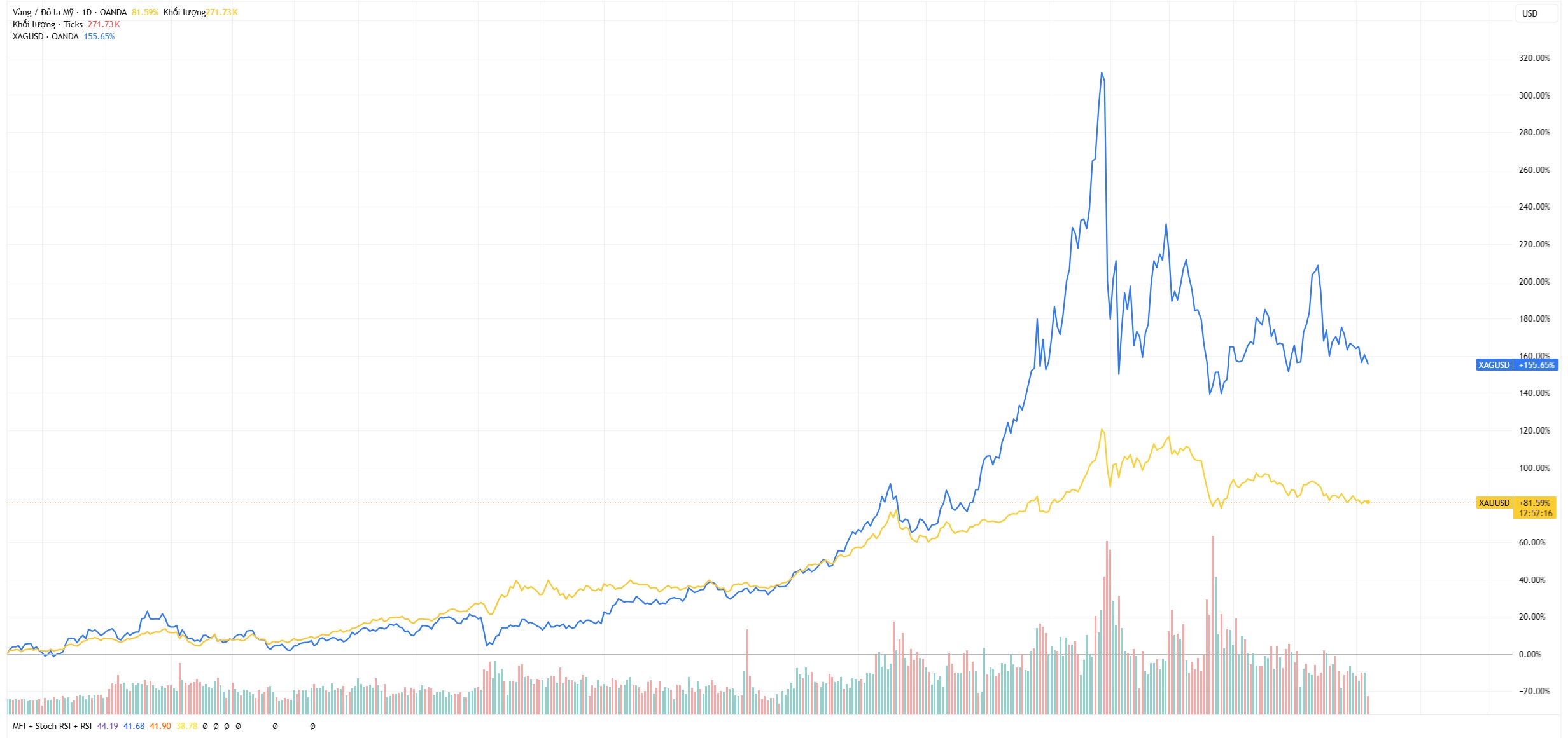 🔴Biểu đồ giá bạc thế giới trực tuyến XAGUSD