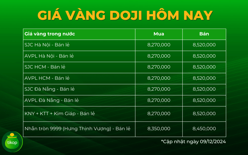 Giá vàng DOJI hôm nay: Vàng miếng, vàng nhẫn, vàng ép vỉ, vàng 9999 - Tikop.vn