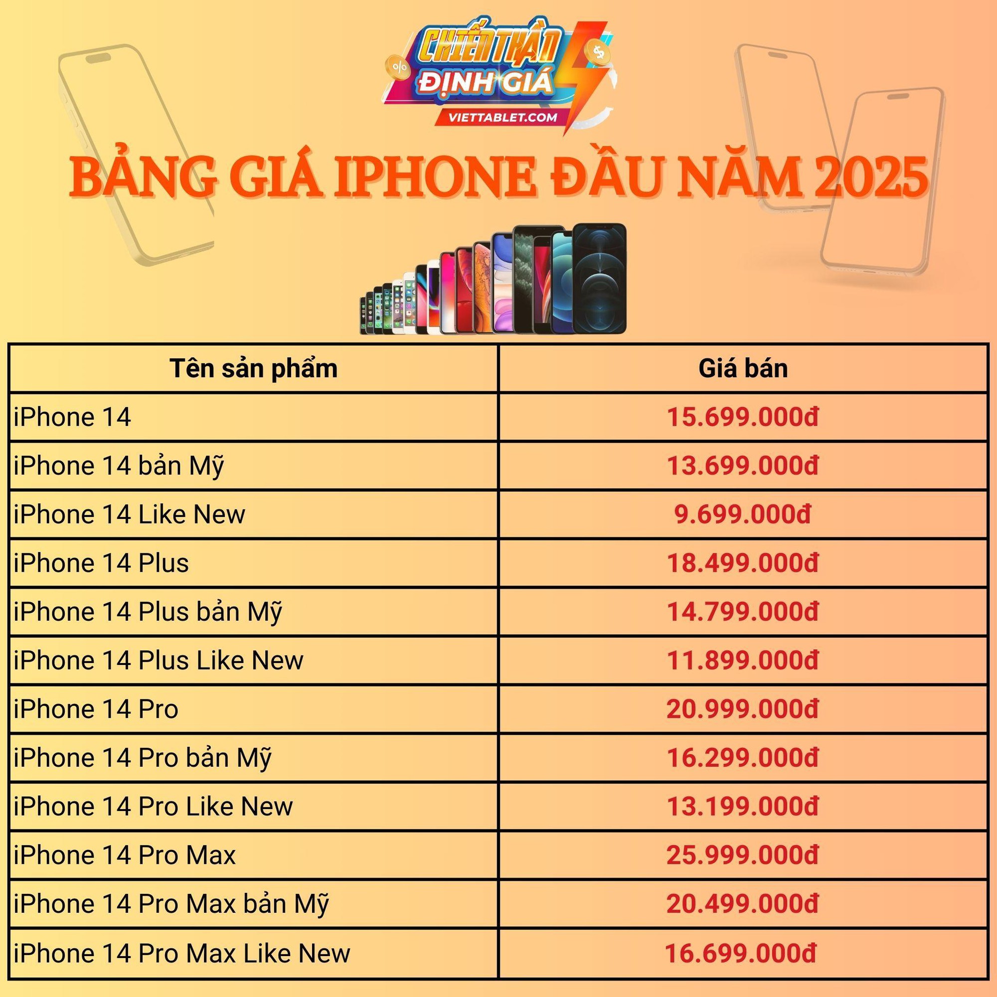 Bảng giá iPhone đầu năm 2025: iPhone 14, 15 và 16 series giá giảm sâu