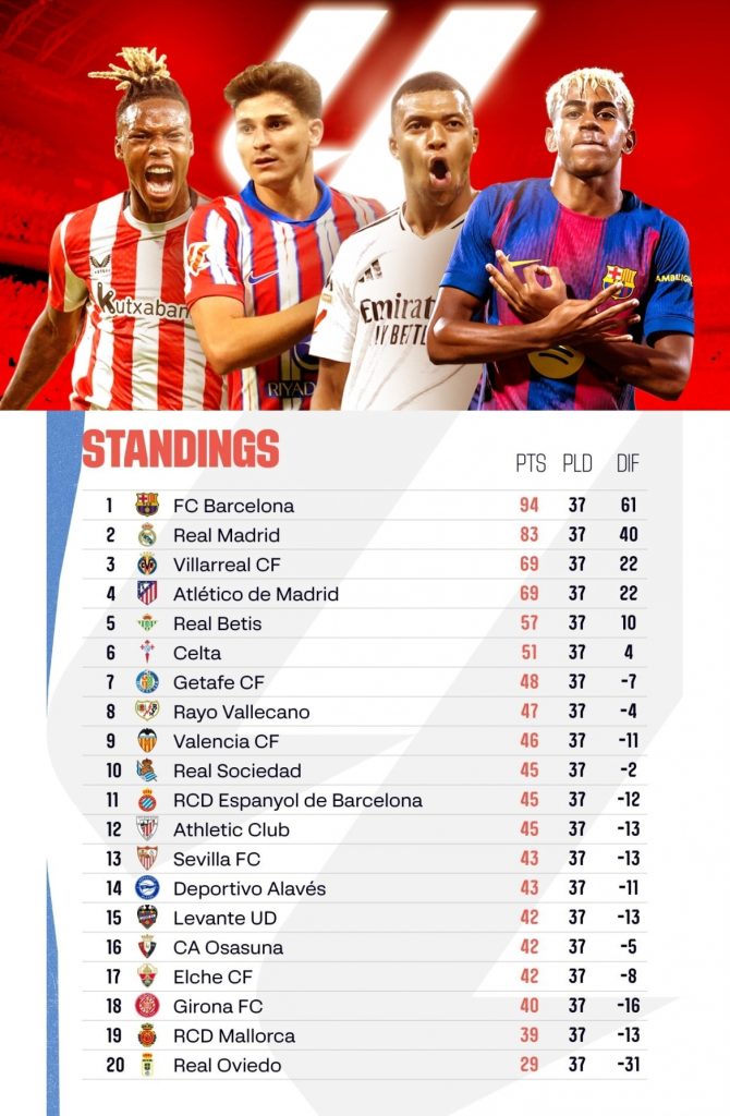 Lịch thi đấu bóng đá hôm nay 23/5: Kết thúc mùa giải La Liga