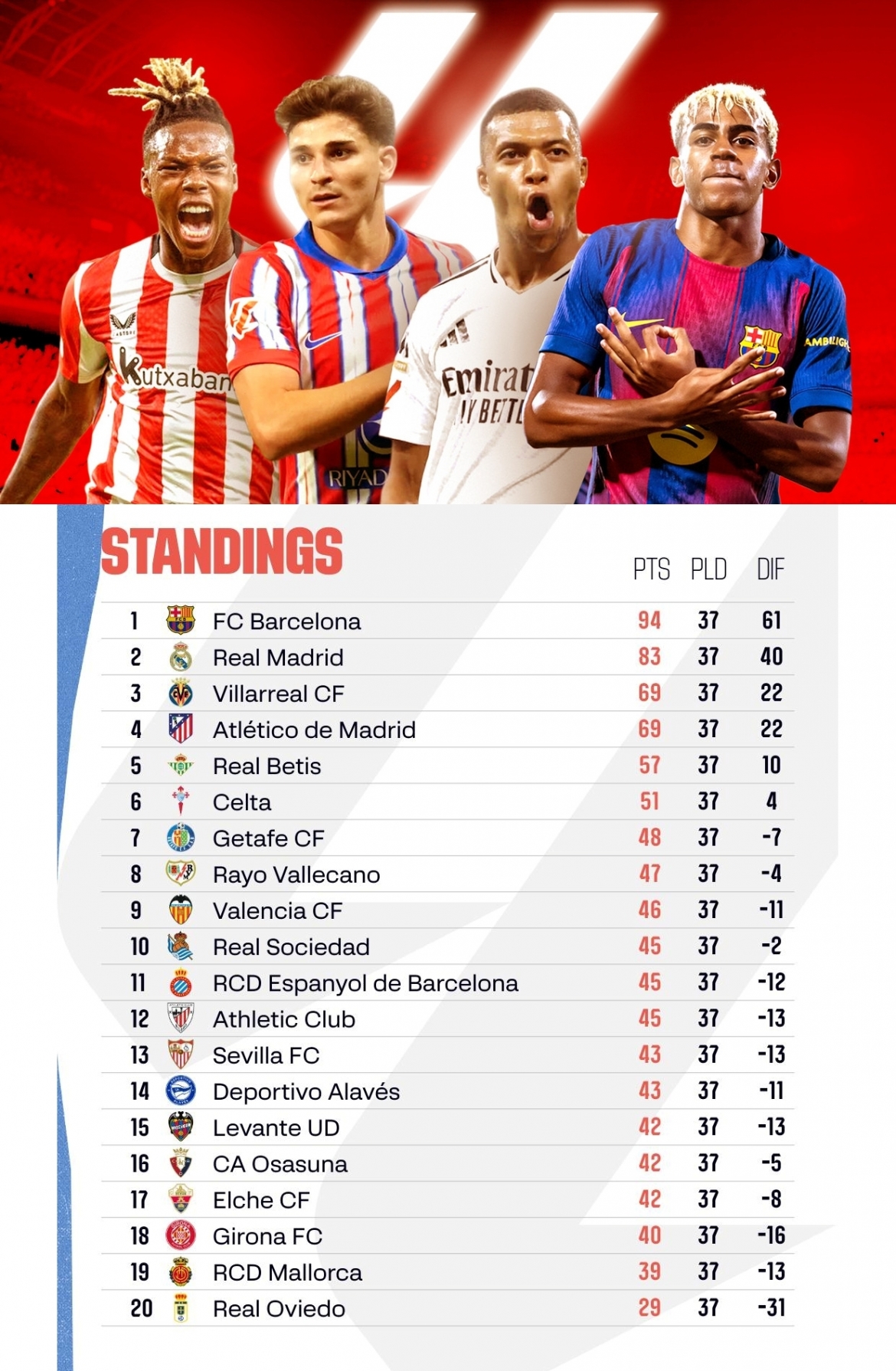 Lịch thi đấu bóng đá hôm nay 23/5: Kết thúc mùa giải La Liga