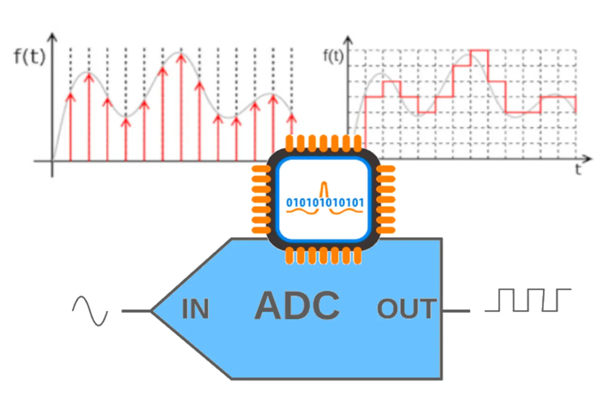 ADC là gì? Tìm hiểu chi tiết về bộ chuyển đổi tín hiệu analog sang digital