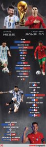 So kè thống kê giữa Lionel Messi và Cristiano Ronaldo tại World Cup