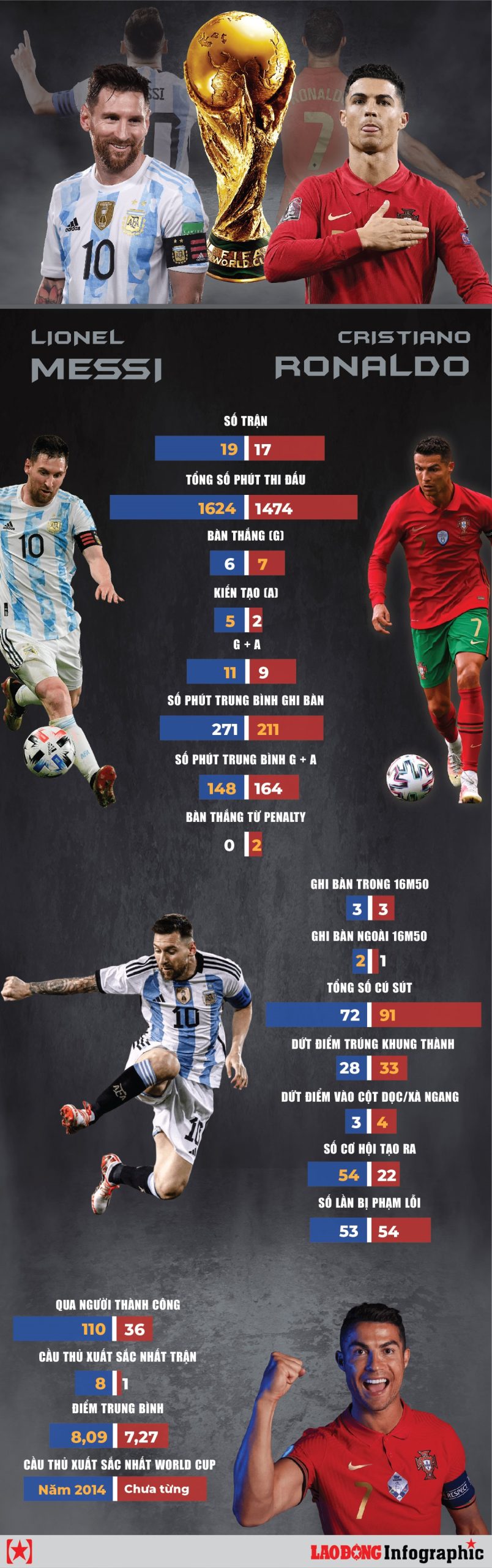 So kè thống kê giữa Lionel Messi và Cristiano Ronaldo tại World Cup
