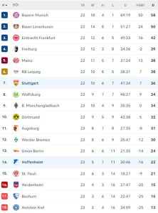 Bảng xếp hạng bóng đá Đức, BXH Bundesliga hôm nay mới nhất - Bongdaplus.vn