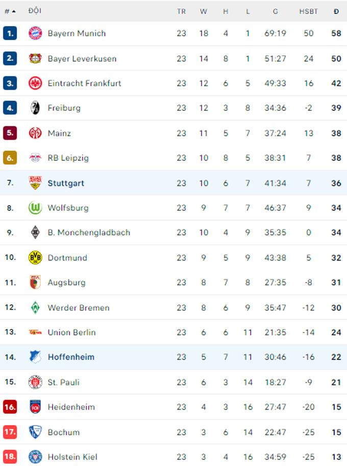 Bảng xếp hạng bóng đá Đức, BXH Bundesliga hôm nay mới nhất - Bongdaplus.vn
