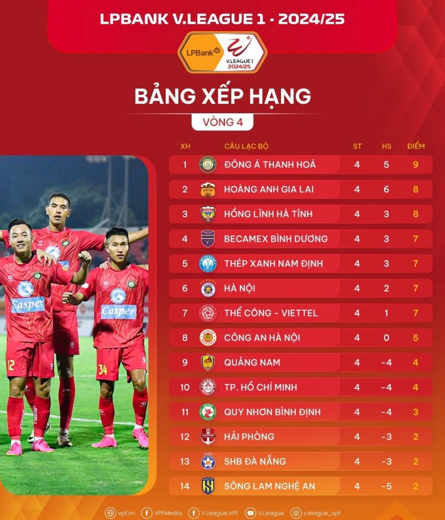 Bảng xếp hạng V-League 2024/2025 mới nhất: Có 7 đội đua vô địch