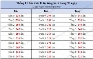 Kết quả xổ số miền bắc 90 ngày gần nhất, 2 số số đầu đuôi tổng giải đặ