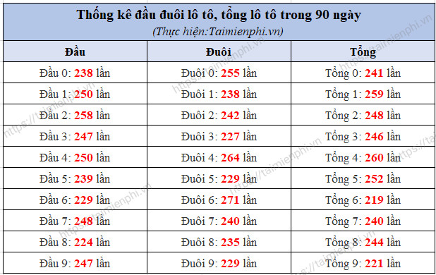 Kết quả xổ số miền bắc 90 ngày gần nhất, 2 số số đầu đuôi tổng giải đặ