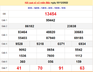 Kết quả xổ số miền Bắc thứ 6 - XSMB 9/12 - SXMB 9/12/2022